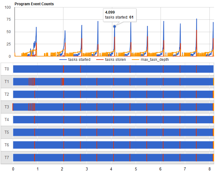 AllScale shared memory performance visualization